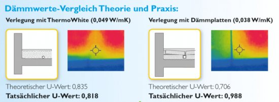 Obr. 1: Porovnanie súčiniteľov prechodu tepla v teórií a praxi. VLEVO: Pokládka pomocou ThermoWhite λ = 0,049 W/(mK); VPRAVO: Inštalácia bežných termoizolačných desiek z polystyrénovej peny EPS s λ = 0,038 W/(mK). Výsledky: THERMOWHITE: Teoretická hodnota U = 0,835 W/(m2K); skutočná hodnota U = 0,818 W/(m2K); DOSKY EPS: Teoretická hodnota U = 0,706 W/(m2K); skutočná hodnota U = 0,988 W/(m2K). Zdroj: https://thermowhite.at